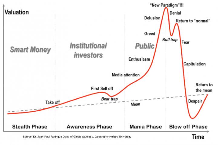 WHICH STAGE OF BITCOIN BUBBLE